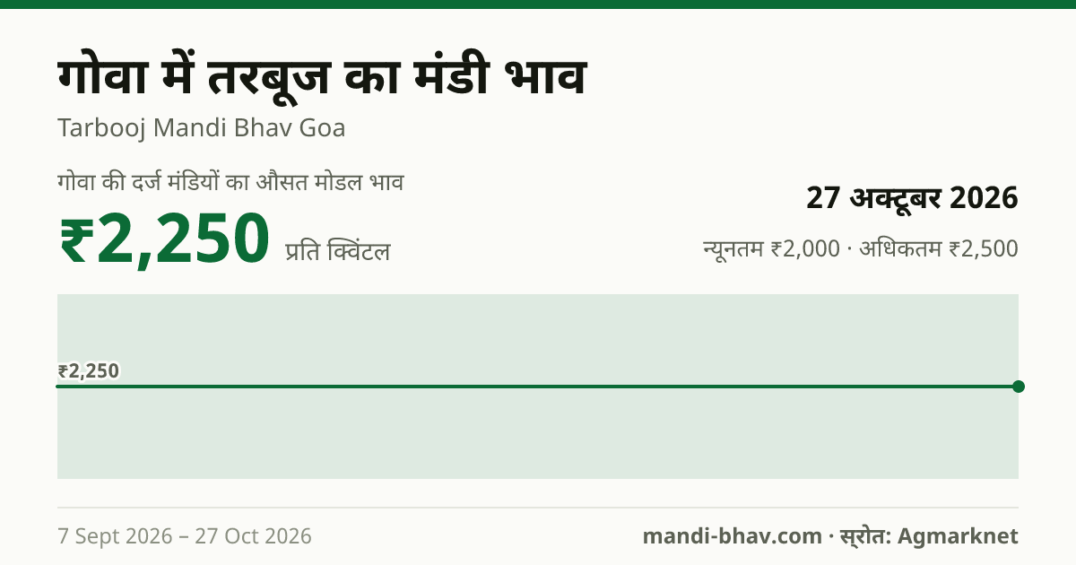 गोवा में तरबूज का मंडी भाव 27 अक्टूबर 2026: औसत मोडल ₹2,250 प्रति क्विंटल, भाव के रुझान का चार्ट