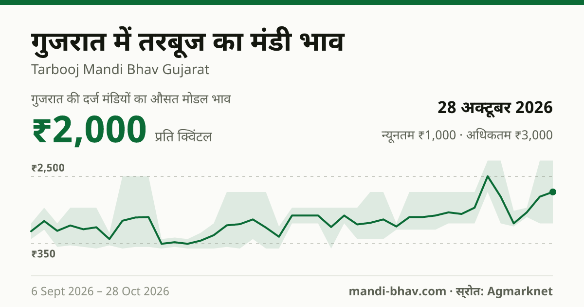 गुजरात में तरबूज का मंडी भाव 28 अक्टूबर 2026: औसत मोडल ₹2,000 प्रति क्विंटल, भाव के रुझान का चार्ट