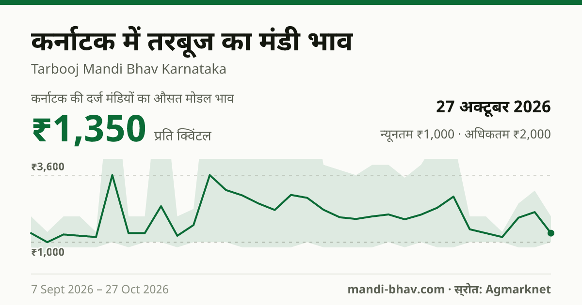 कर्नाटक में तरबूज का मंडी भाव 27 अक्टूबर 2026: औसत मोडल ₹1,350 प्रति क्विंटल, भाव के रुझान का चार्ट