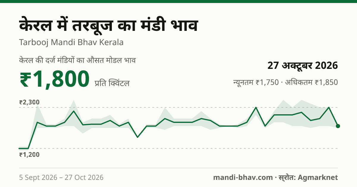 केरल में तरबूज का मंडी भाव 27 अक्टूबर 2026: औसत मोडल ₹1,800 प्रति क्विंटल, भाव के रुझान का चार्ट