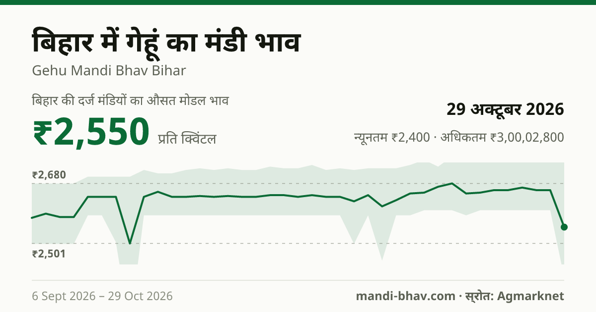 बिहार में गेहूं का मंडी भाव 29 अक्टूबर 2026: औसत मोडल ₹2,550 प्रति क्विंटल, भाव के रुझान का चार्ट