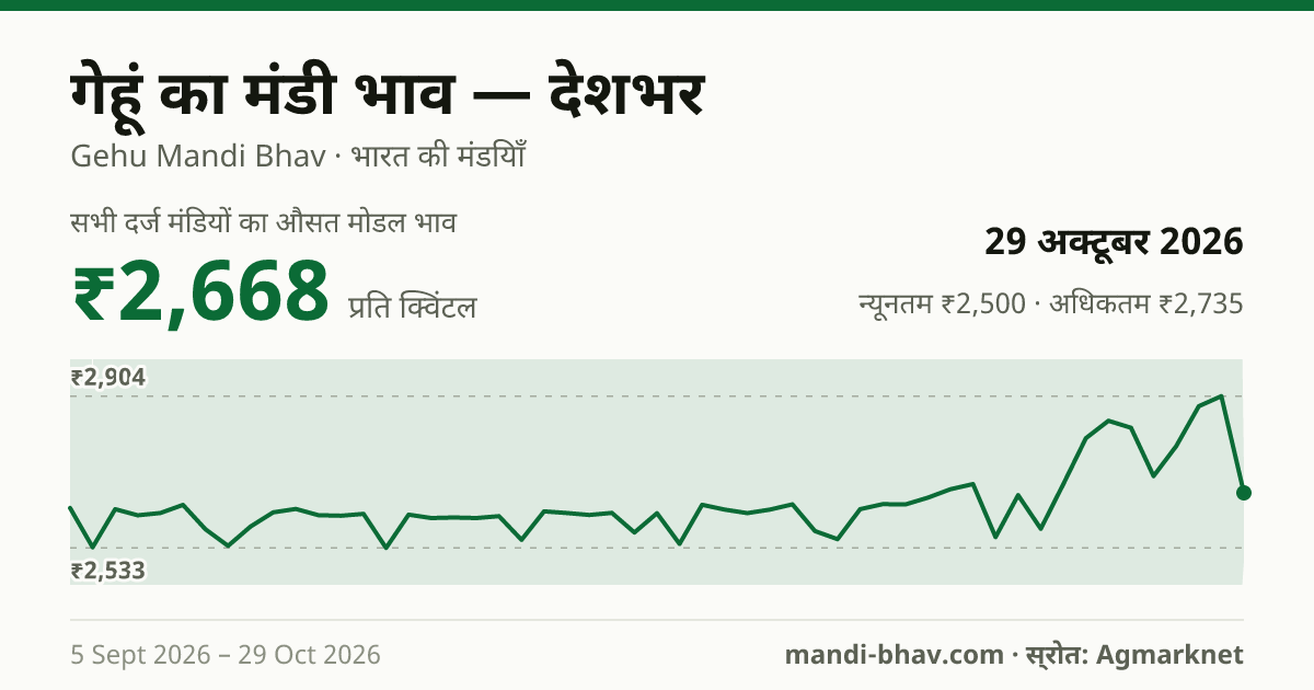 देशभर में गेहूं का मंडी भाव 29 अक्टूबर 2026: औसत मोडल ₹2,668 प्रति क्विंटल, भाव के रुझान का चार्ट