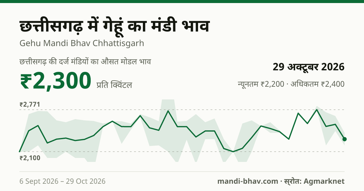 छत्तीसगढ़ में गेहूं का मंडी भाव 29 अक्टूबर 2026: औसत मोडल ₹2,300 प्रति क्विंटल, भाव के रुझान का चार्ट
