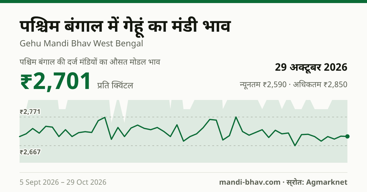 पश्चिम बंगाल में गेहूं का मंडी भाव 29 अक्टूबर 2026: औसत मोडल ₹2,701 प्रति क्विंटल, भाव के रुझान का चार्ट