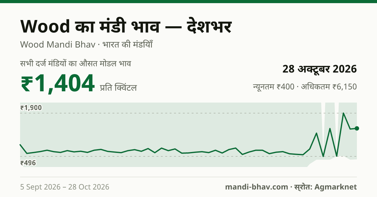 देशभर में Wood का मंडी भाव 28 अक्टूबर 2026: औसत मोडल ₹1,404 प्रति क्विंटल, भाव के रुझान का चार्ट