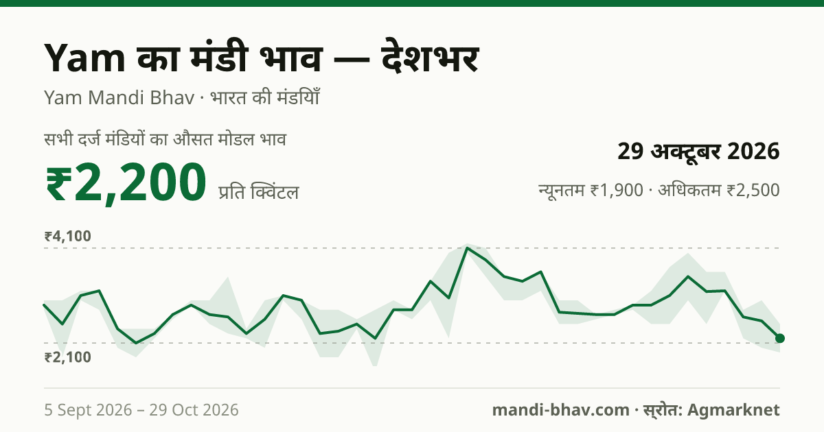देशभर में Yam का मंडी भाव 29 अक्टूबर 2026: औसत मोडल ₹2,200 प्रति क्विंटल, भाव के रुझान का चार्ट