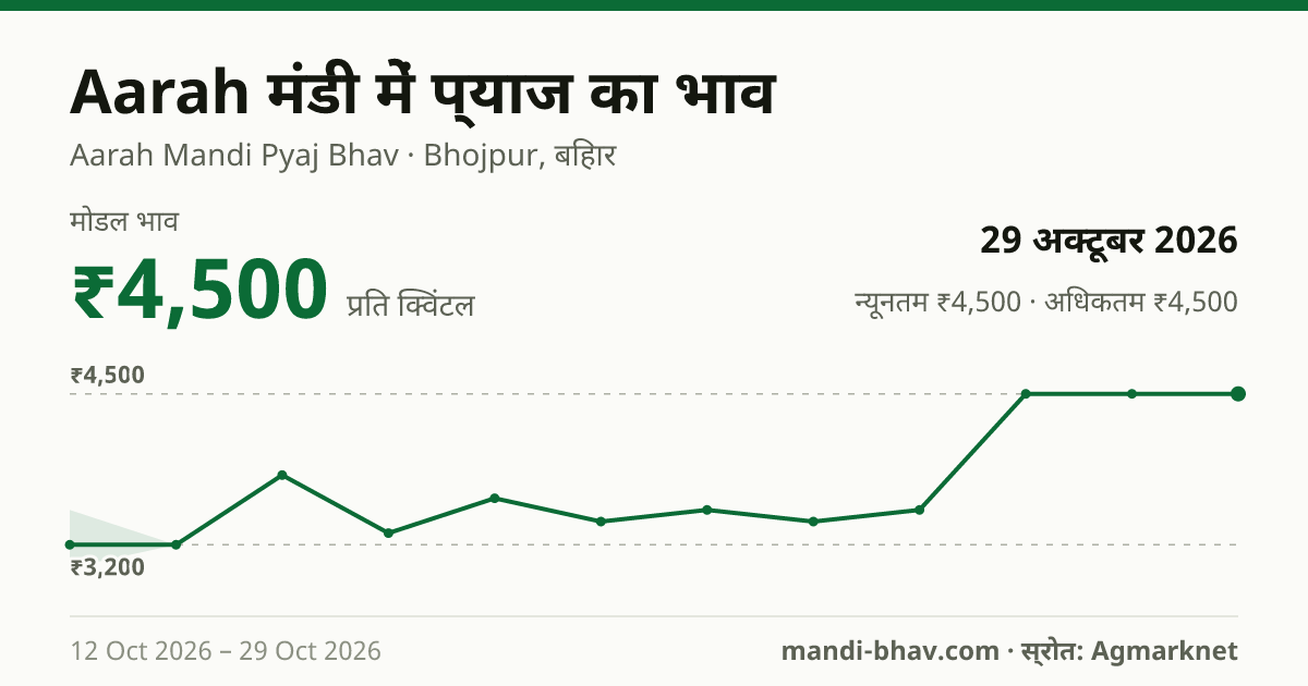 Aarah मंडी में प्याज का भाव 29 अक्टूबर 2026: मोडल ₹4,500 प्रति क्विंटल, भाव के रुझान का चार्ट