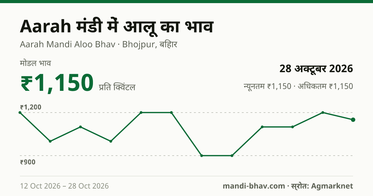 Aarah मंडी में आलू का भाव 28 अक्टूबर 2026: मोडल ₹1,150 प्रति क्विंटल, भाव के रुझान का चार्ट