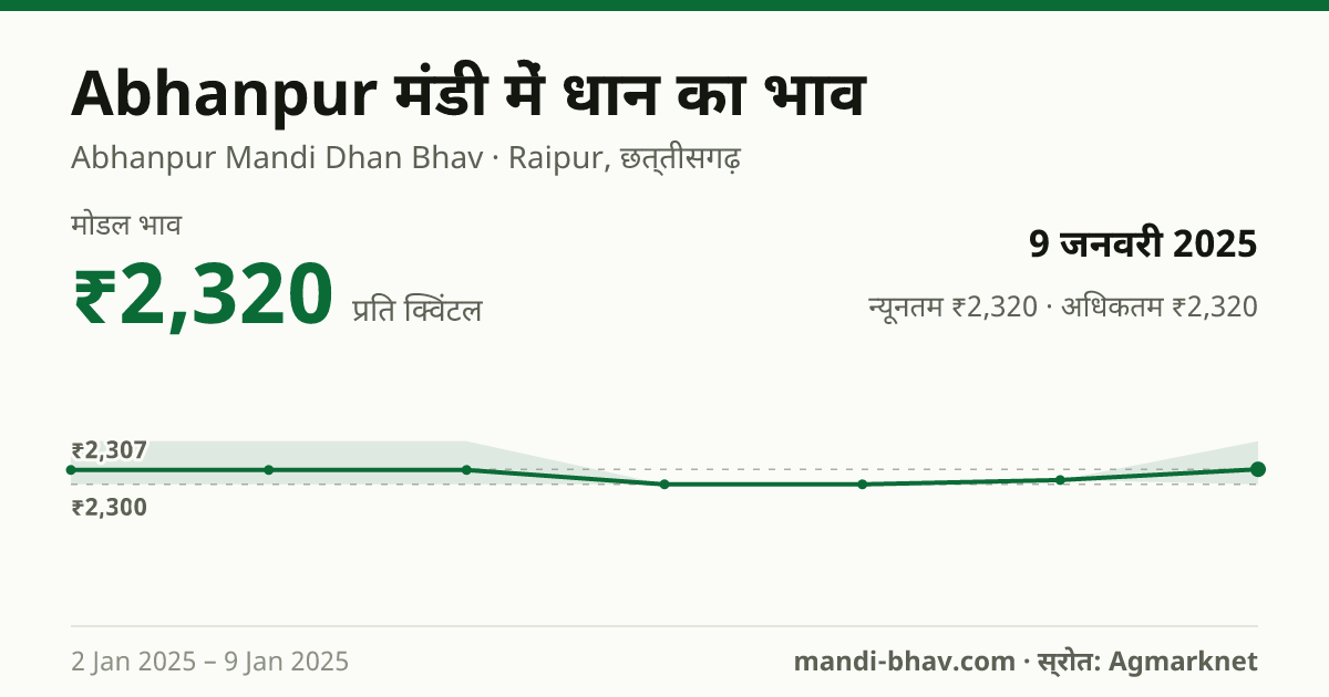 Abhanpur मंडी में धान का भाव 9 जनवरी 2025: मोडल ₹2,320 प्रति क्विंटल, भाव के रुझान का चार्ट