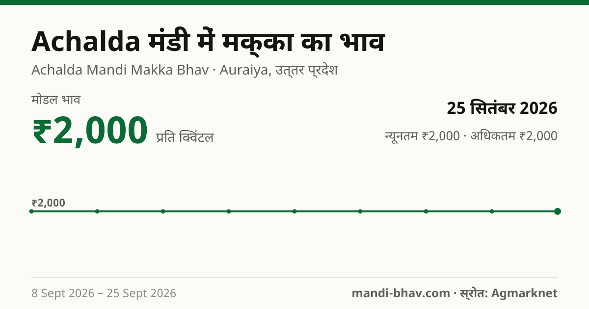 Achalda मंडी में मक्का का भाव 25 सितंबर 2026: मोडल ₹2,000 प्रति क्विंटल, भाव के रुझान का चार्ट