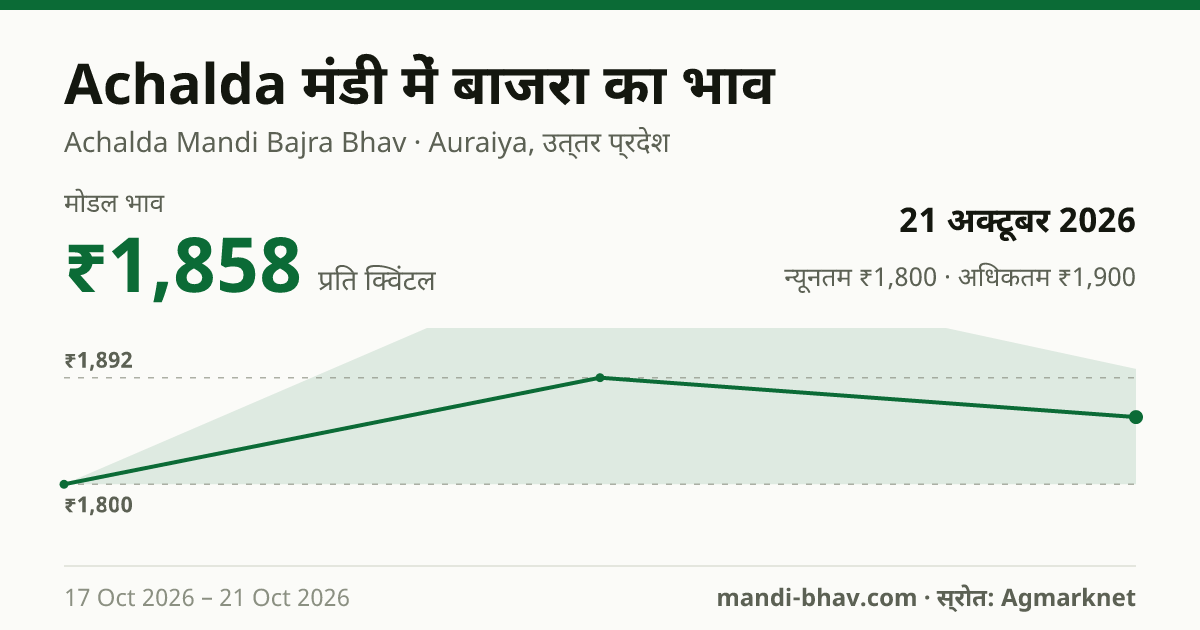 Achalda मंडी में बाजरा का भाव 21 अक्टूबर 2026: मोडल ₹1,858 प्रति क्विंटल, भाव के रुझान का चार्ट