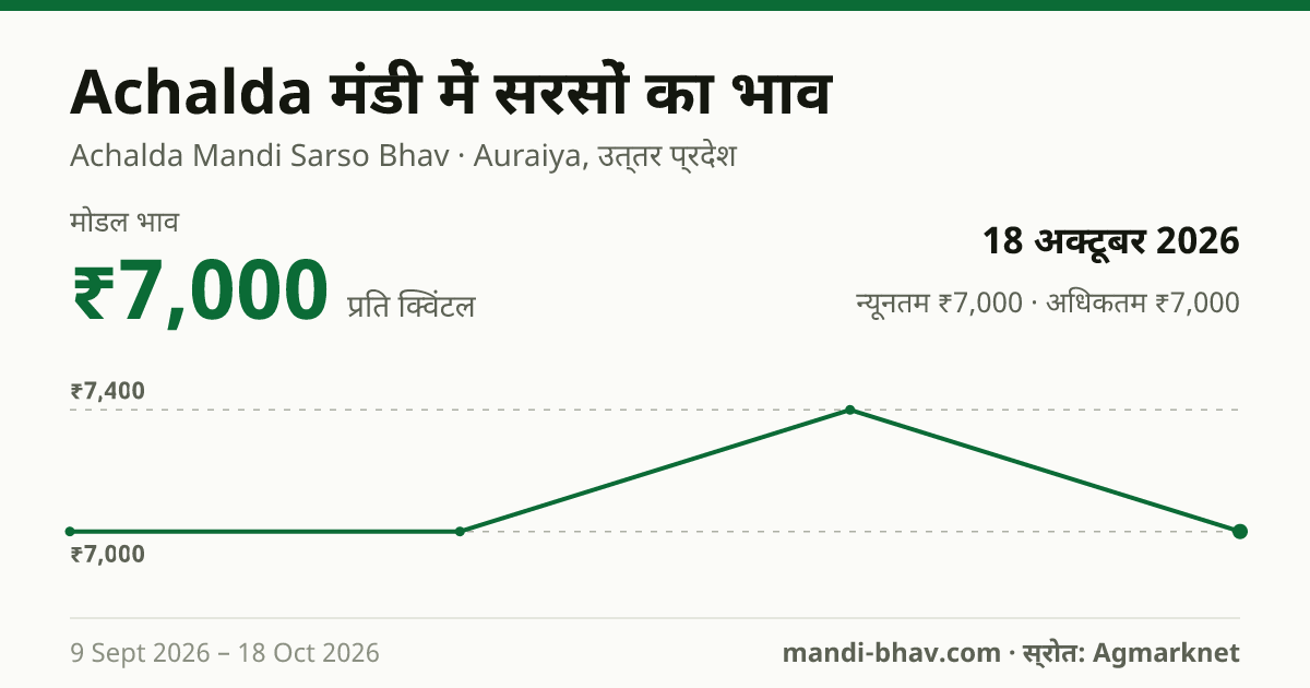 Achalda मंडी में सरसों का भाव 18 अक्टूबर 2026: मोडल ₹7,000 प्रति क्विंटल, भाव के रुझान का चार्ट