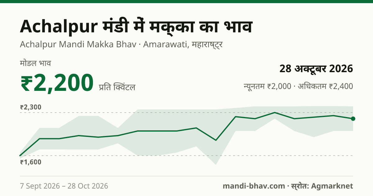 Achalpur मंडी में मक्का का भाव 28 अक्टूबर 2026: मोडल ₹2,200 प्रति क्विंटल, भाव के रुझान का चार्ट