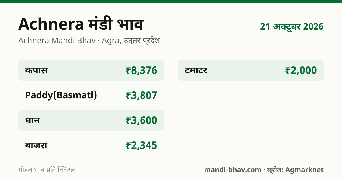 Achnera मंडी भाव 21 अक्टूबर 2026: फसलवार मोडल रेट प्रति क्विंटल