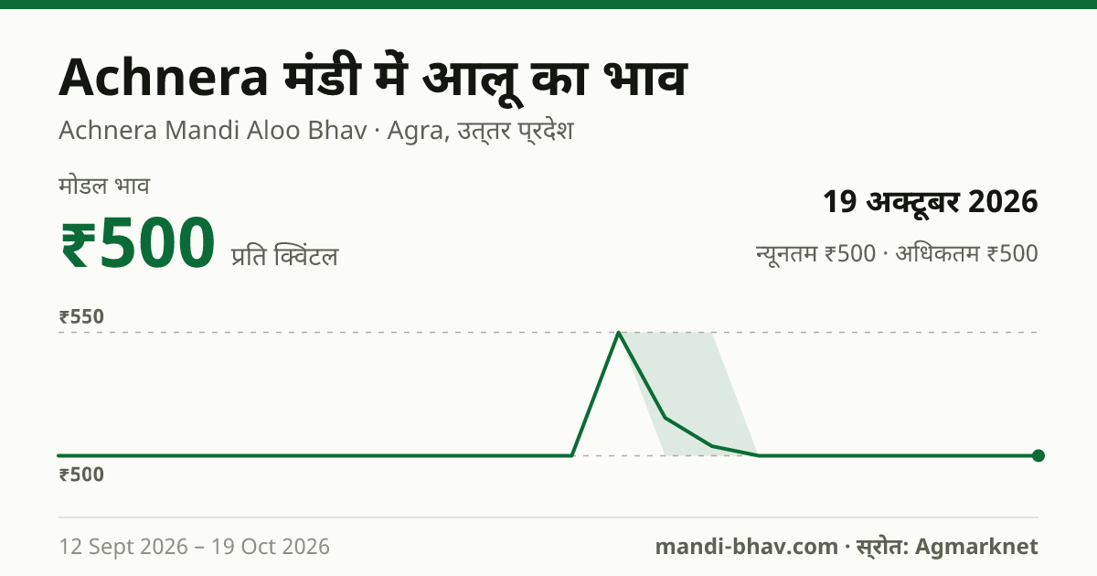 Achnera मंडी में आलू का भाव 19 अक्टूबर 2026: मोडल ₹500 प्रति क्विंटल, भाव के रुझान का चार्ट