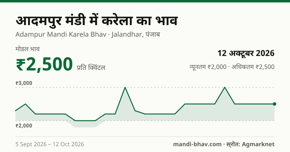 आदमपुर मंडी में करेला का भाव 12 अक्टूबर 2026: मोडल ₹2,500 प्रति क्विंटल, भाव के रुझान का चार्ट
