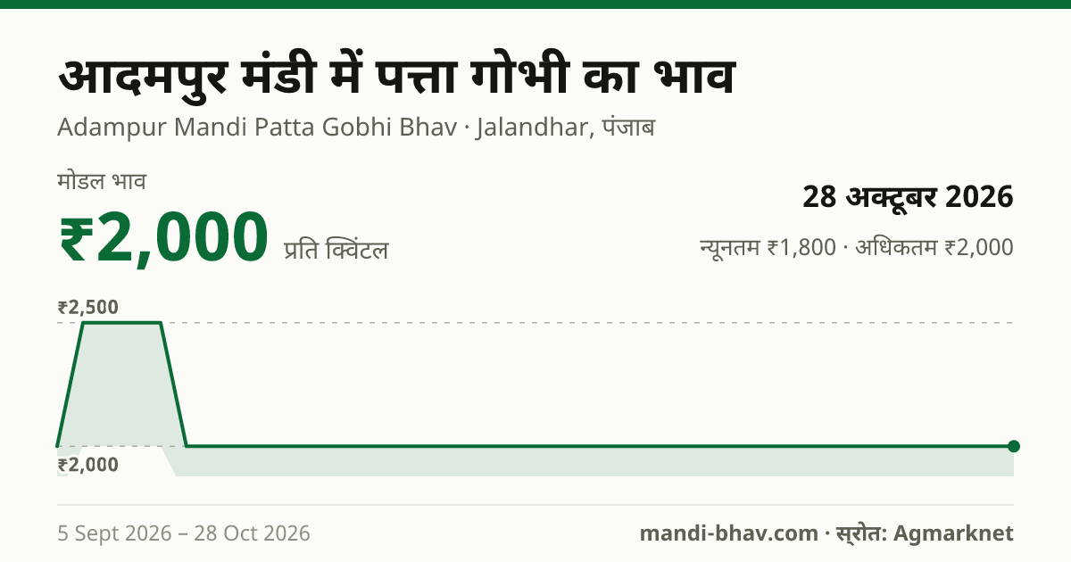 आदमपुर मंडी में पत्ता गोभी का भाव 28 अक्टूबर 2026: मोडल ₹2,000 प्रति क्विंटल, भाव के रुझान का चार्ट