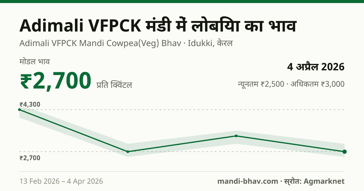 Adimali VFPCK मंडी में लोबिया का भाव 4 अप्रैल 2026: मोडल ₹2,700 प्रति क्विंटल, भाव के रुझान का चार्ट