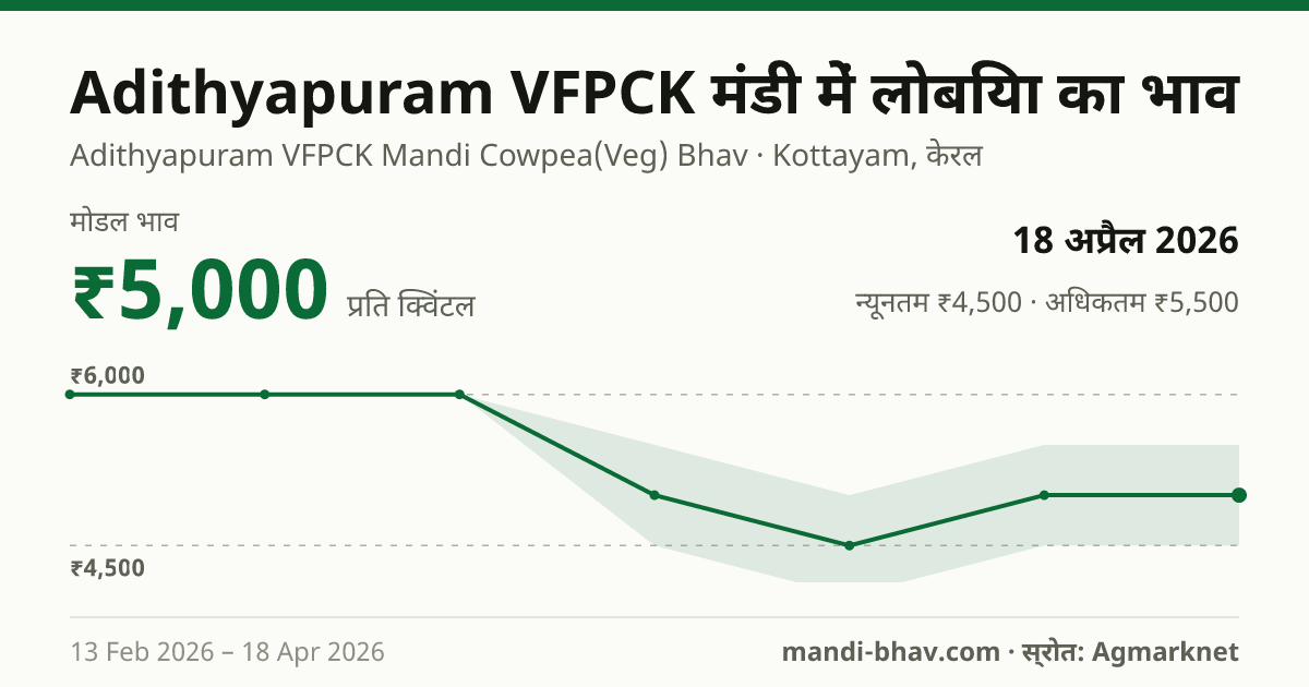 Adithyapuram VFPCK मंडी में लोबिया का भाव 18 अप्रैल 2026: मोडल ₹5,000 प्रति क्विंटल, भाव के रुझान का चार्ट