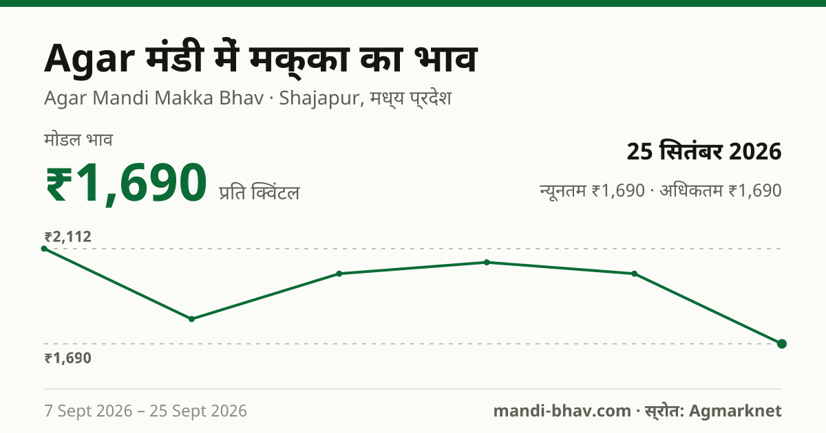 Agar मंडी में मक्का का भाव 25 सितंबर 2026: मोडल ₹1,690 प्रति क्विंटल, भाव के रुझान का चार्ट