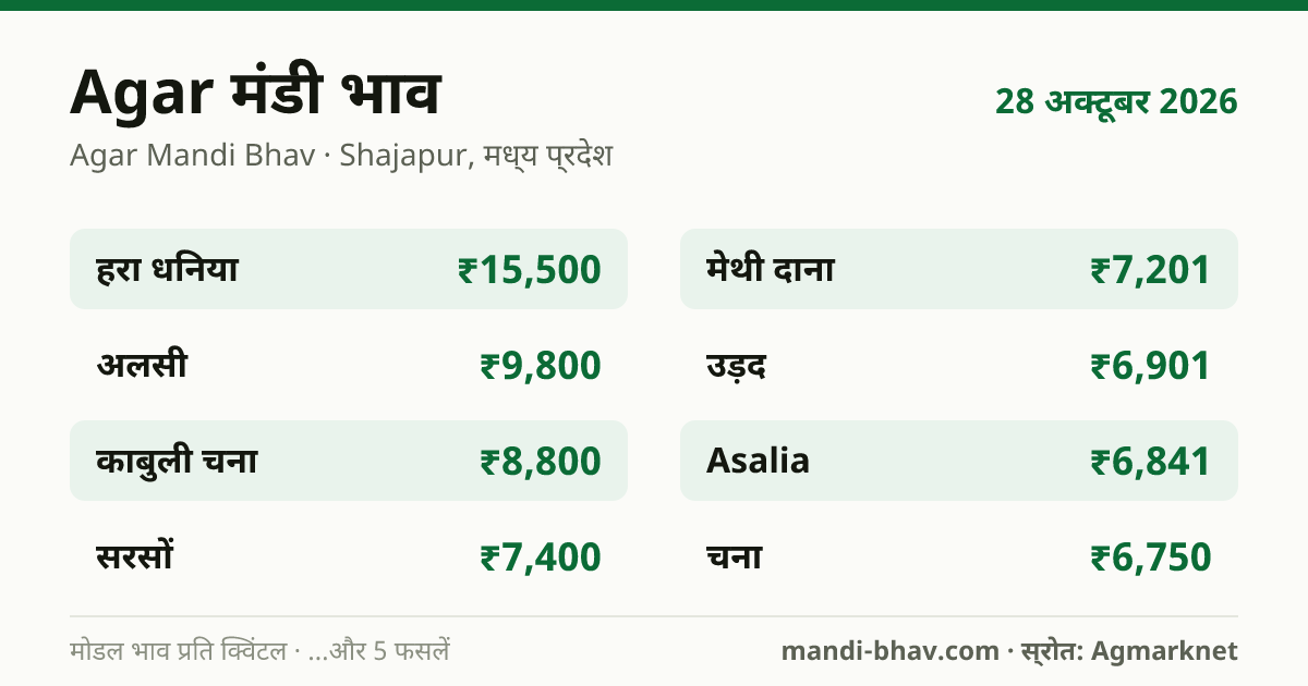 Agar मंडी भाव 28 अक्टूबर 2026: फसलवार मोडल रेट प्रति क्विंटल