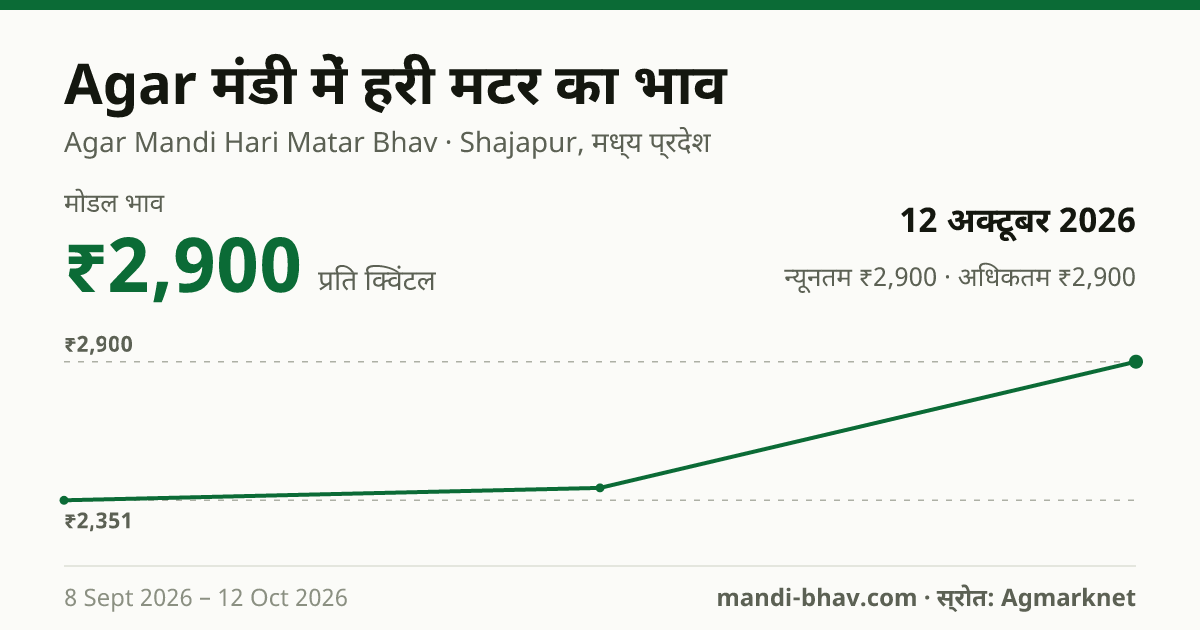 Agar मंडी में हरी मटर का भाव 12 अक्टूबर 2026: मोडल ₹2,900 प्रति क्विंटल, भाव के रुझान का चार्ट