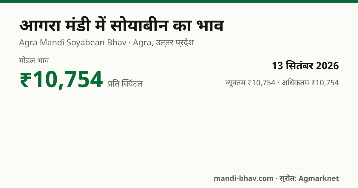 आगरा मंडी में सोयाबीन का भाव 13 सितंबर 2026: मोडल ₹10,754 प्रति क्विंटल, भाव के रुझान का चार्ट