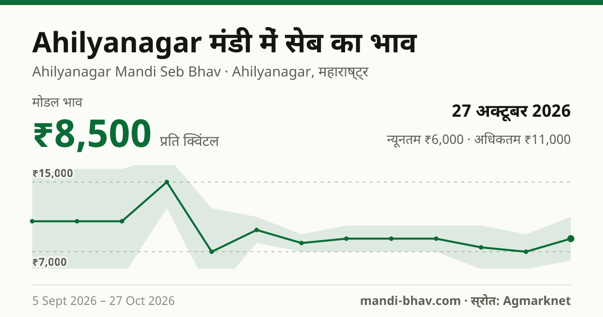 Ahilyanagar मंडी में सेब का भाव 27 अक्टूबर 2026: मोडल ₹8,500 प्रति क्विंटल, भाव के रुझान का चार्ट