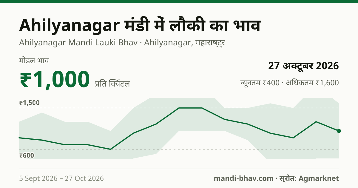 Ahilyanagar मंडी में लौकी का भाव 27 अक्टूबर 2026: मोडल ₹1,000 प्रति क्विंटल, भाव के रुझान का चार्ट