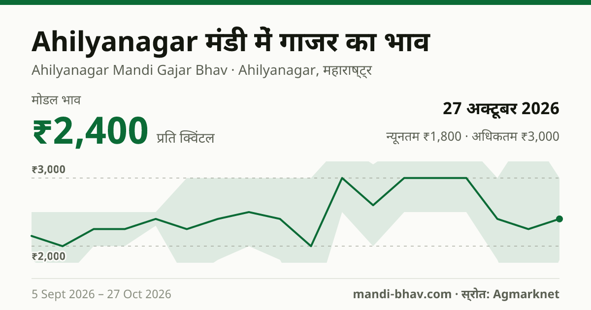 Ahilyanagar मंडी में गाजर का भाव 27 अक्टूबर 2026: मोडल ₹2,400 प्रति क्विंटल, भाव के रुझान का चार्ट
