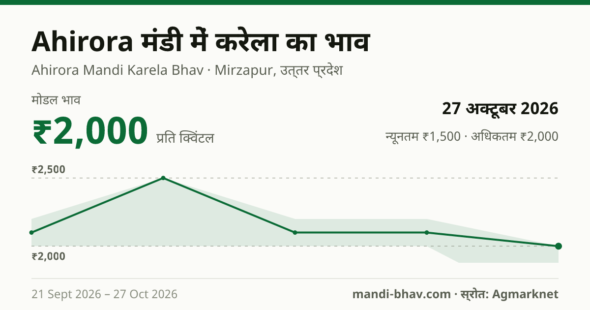 Ahirora मंडी में करेला का भाव 27 अक्टूबर 2026: मोडल ₹2,000 प्रति क्विंटल, भाव के रुझान का चार्ट