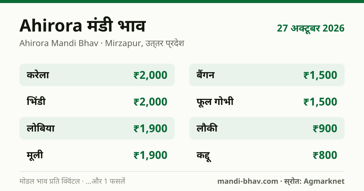 Ahirora मंडी भाव 27 अक्टूबर 2026: फसलवार मोडल रेट प्रति क्विंटल
