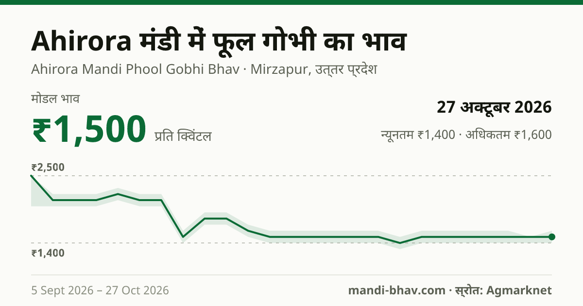 Ahirora मंडी में फूल गोभी का भाव 27 अक्टूबर 2026: मोडल ₹1,500 प्रति क्विंटल, भाव के रुझान का चार्ट