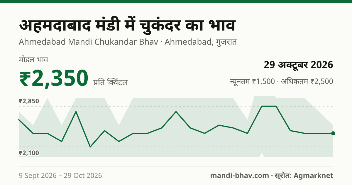 अहमदाबाद मंडी में चुकंदर का भाव 29 अक्टूबर 2026: मोडल ₹2,350 प्रति क्विंटल, भाव के रुझान का चार्ट