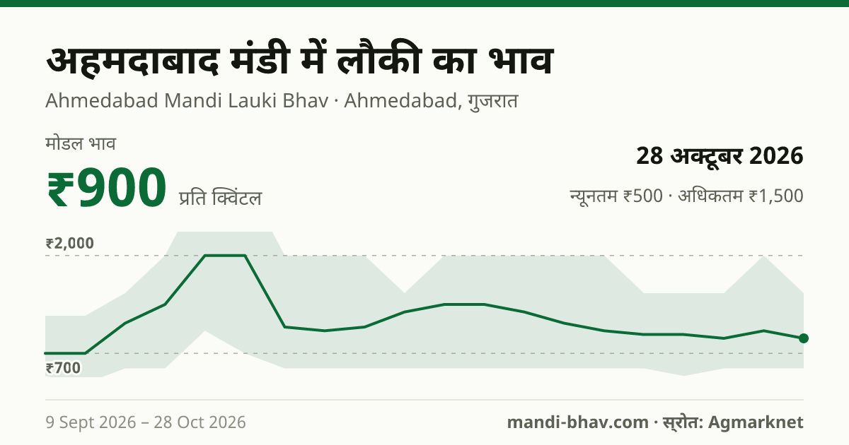 अहमदाबाद मंडी में लौकी का भाव 28 अक्टूबर 2026: मोडल ₹900 प्रति क्विंटल, भाव के रुझान का चार्ट