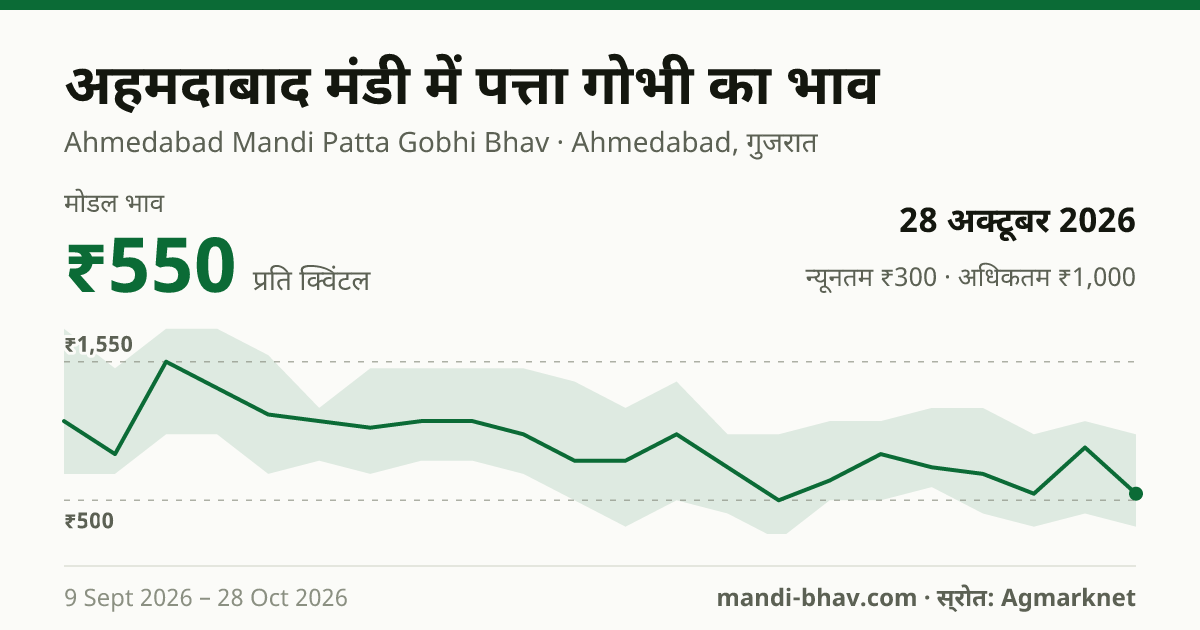 अहमदाबाद मंडी में पत्ता गोभी का भाव 28 अक्टूबर 2026: मोडल ₹550 प्रति क्विंटल, भाव के रुझान का चार्ट