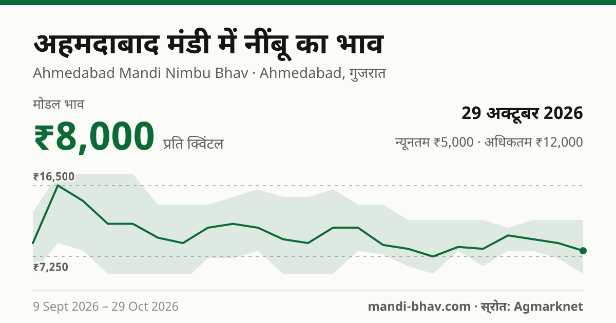 अहमदाबाद मंडी में नींबू का भाव 29 अक्टूबर 2026: मोडल ₹8,000 प्रति क्विंटल, भाव के रुझान का चार्ट