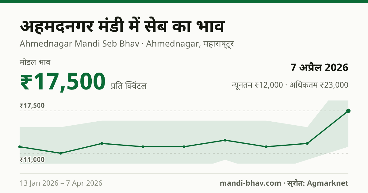 अहमदनगर मंडी में सेब का भाव 7 अप्रैल 2026: मोडल ₹17,500 प्रति क्विंटल, भाव के रुझान का चार्ट