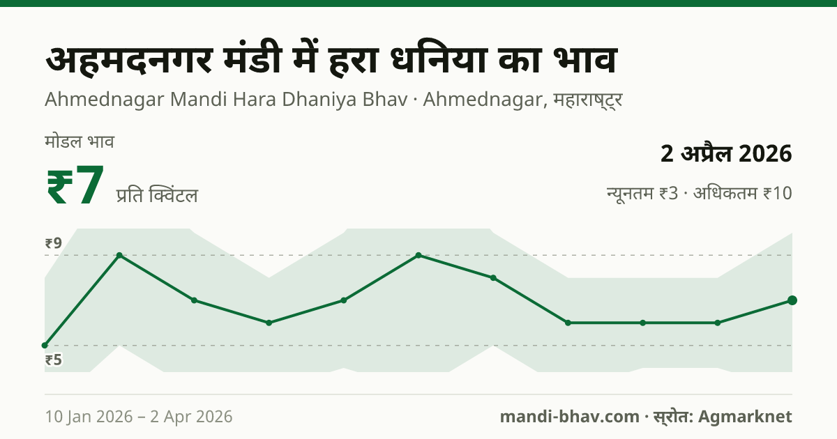 अहमदनगर मंडी में हरा धनिया का भाव 2 अप्रैल 2026: मोडल ₹7 प्रति क्विंटल, भाव के रुझान का चार्ट