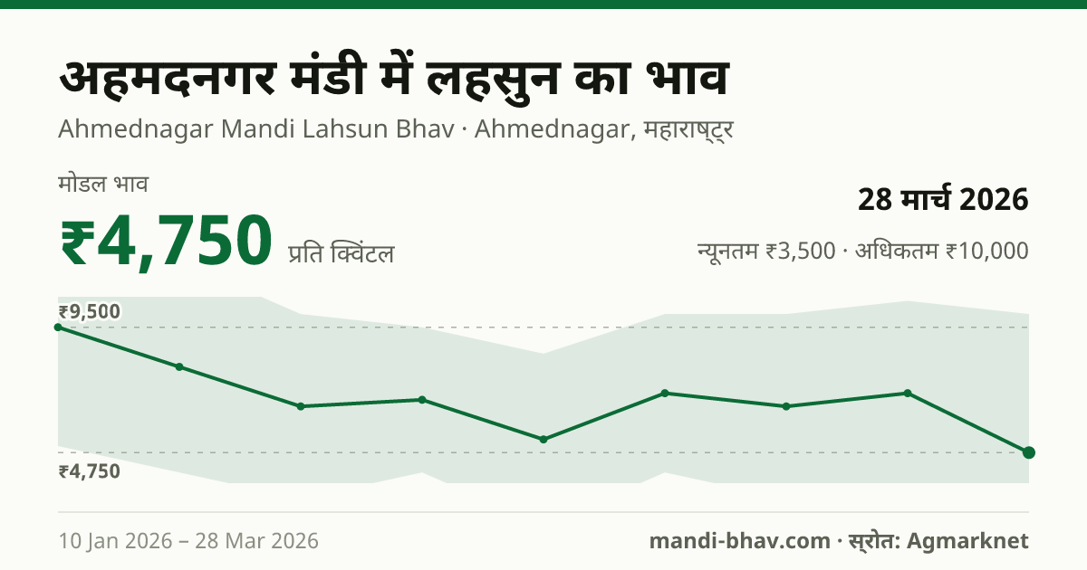 अहमदनगर मंडी में लहसुन का भाव 28 मार्च 2026: मोडल ₹4,750 प्रति क्विंटल, भाव के रुझान का चार्ट