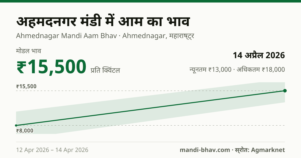 अहमदनगर मंडी में आम का भाव 14 अप्रैल 2026: मोडल ₹15,500 प्रति क्विंटल, भाव के रुझान का चार्ट