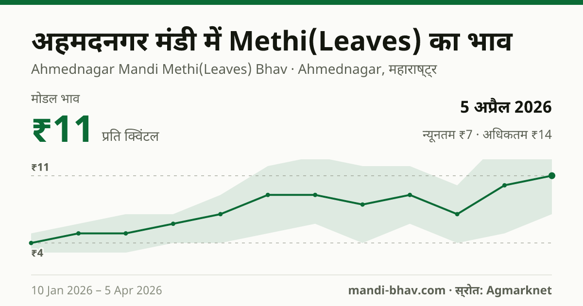 अहमदनगर मंडी में Methi(Leaves) का भाव 5 अप्रैल 2026: मोडल ₹11 प्रति क्विंटल, भाव के रुझान का चार्ट