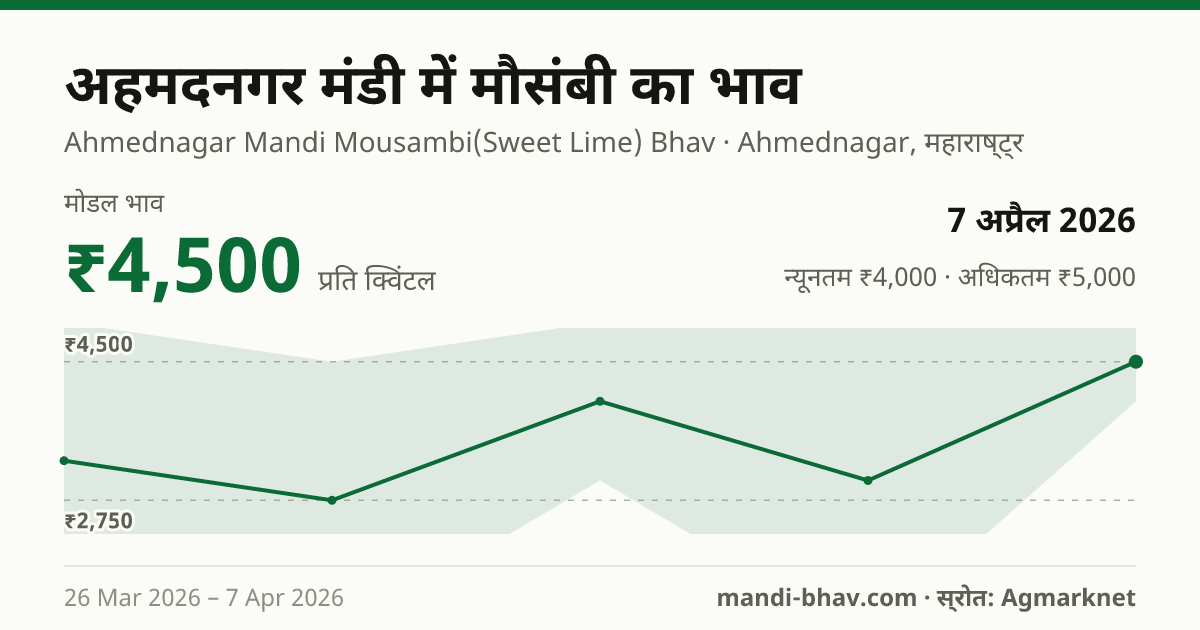 अहमदनगर मंडी में मौसंबी का भाव 7 अप्रैल 2026: मोडल ₹4,500 प्रति क्विंटल, भाव के रुझान का चार्ट