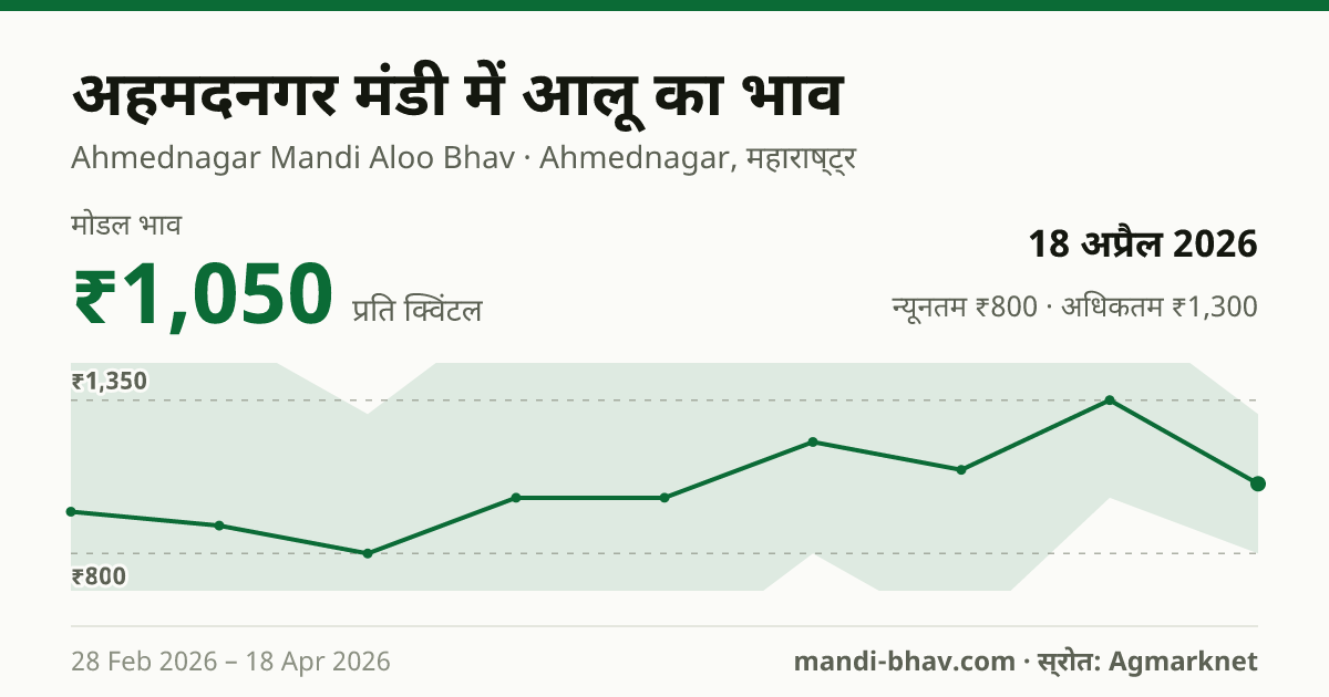 अहमदनगर मंडी में आलू का भाव 18 अप्रैल 2026: मोडल ₹1,050 प्रति क्विंटल, भाव के रुझान का चार्ट