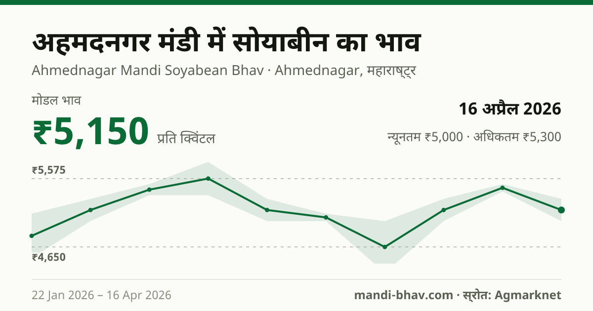 अहमदनगर मंडी में सोयाबीन का भाव 16 अप्रैल 2026: मोडल ₹5,150 प्रति क्विंटल, भाव के रुझान का चार्ट