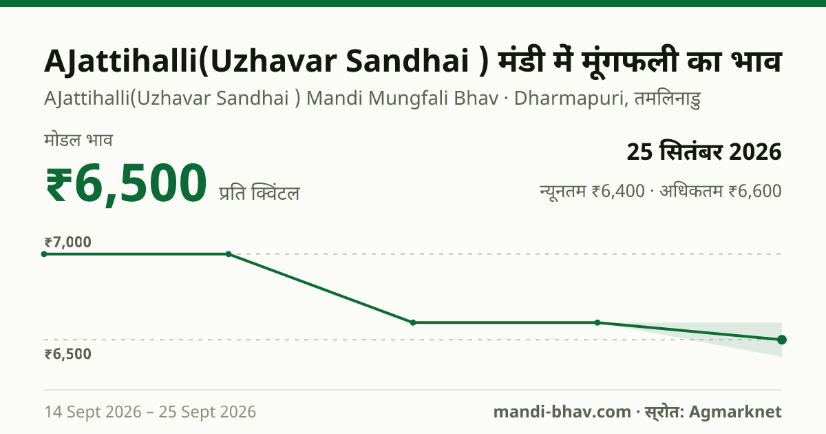AJattihalli(Uzhavar Sandhai ) मंडी में मूंगफली का भाव 25 सितंबर 2026: मोडल ₹6,500 प्रति क्विंटल, भाव के रुझान का चार्ट