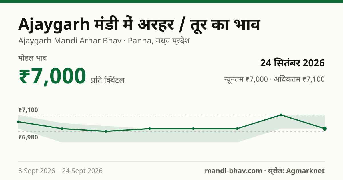 Ajaygarh मंडी में अरहर / तूर का भाव 24 सितंबर 2026: मोडल ₹7,000 प्रति क्विंटल, भाव के रुझान का चार्ट