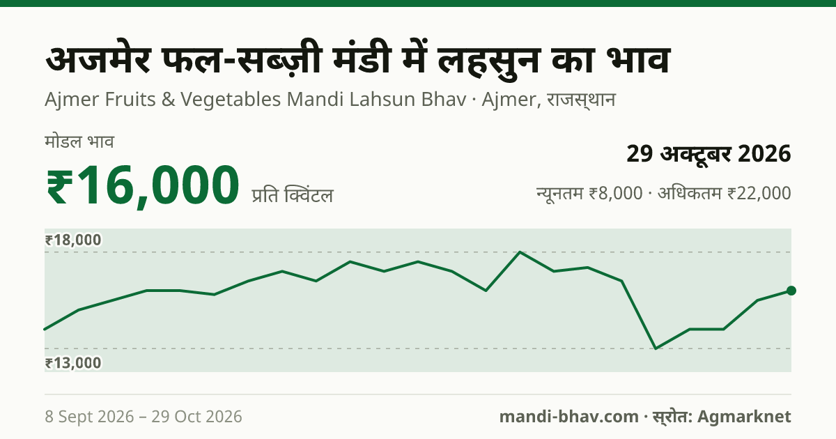 अजमेर फल-सब्ज़ी मंडी में लहसुन का भाव 29 अक्टूबर 2026: मोडल ₹16,000 प्रति क्विंटल, भाव के रुझान का चार्ट