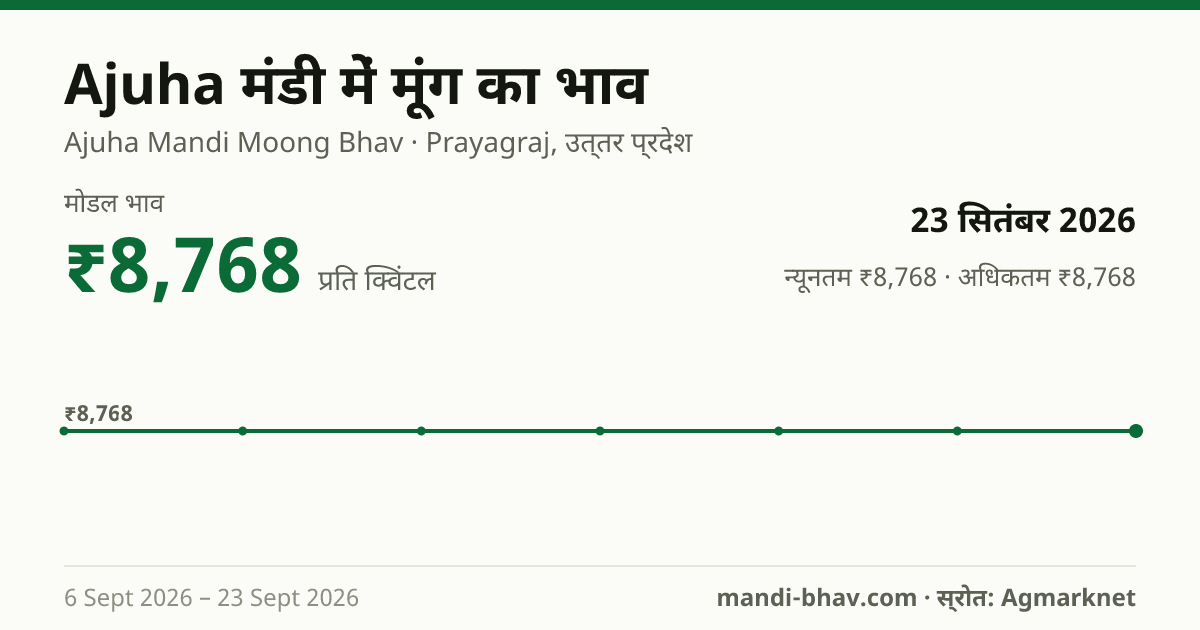 Ajuha मंडी में मूंग का भाव 23 सितंबर 2026: मोडल ₹8,768 प्रति क्विंटल, भाव के रुझान का चार्ट