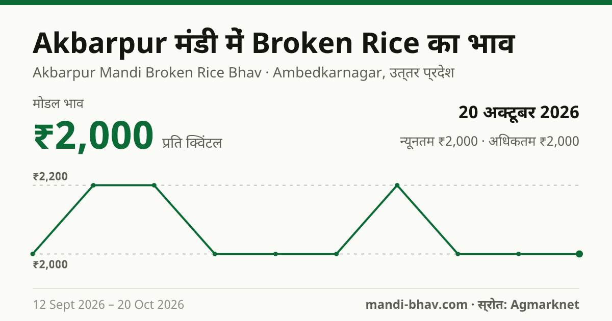 Akbarpur मंडी में Broken Rice का भाव 20 अक्टूबर 2026: मोडल ₹2,000 प्रति क्विंटल, भाव के रुझान का चार्ट